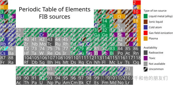 不可用,有毒或仅作为放射性同位素可用的元素的离子也用颜色表示.