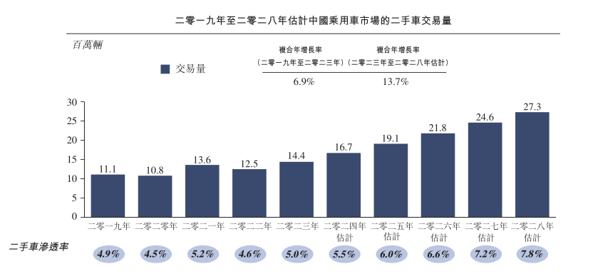 全国最大的二手车交易服务提供商,汽车街开启招股_公司_中国_新股