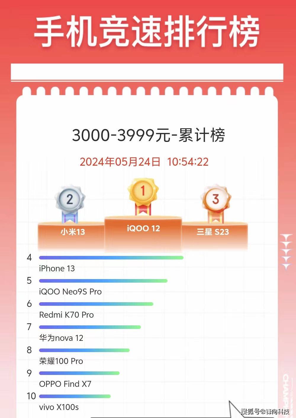 12,小米13,三星galaxy s23,iphone 13,iqoo neo9s pro,redmi k70 pro