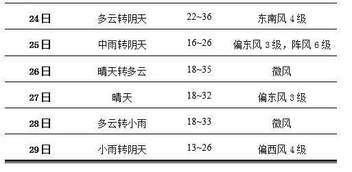 中雨！雷电！大风！杨凌将迎强对流天气-杨凌地区的天气预报