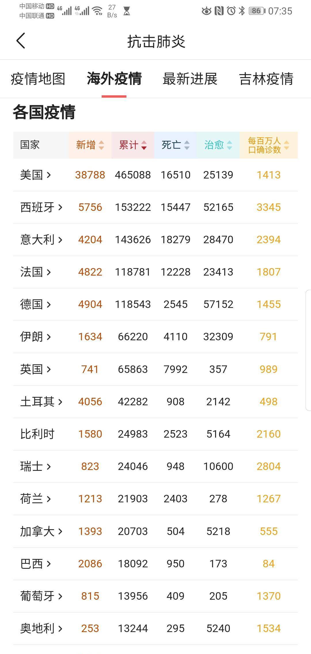 日增3万8千再创纪录,欧洲和北美超全球比例的80%_死亡_意大利_土耳其