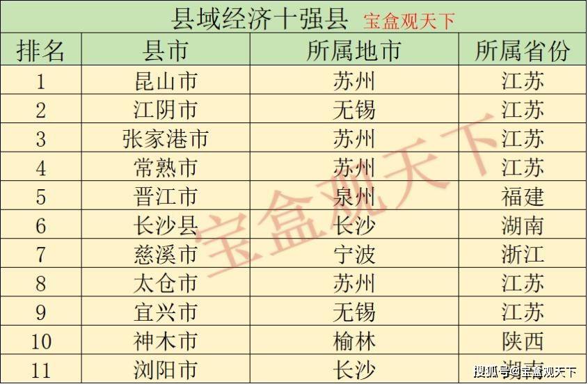 县域经济十强县,昆山和江阴并列第一,浏阳跻身十强