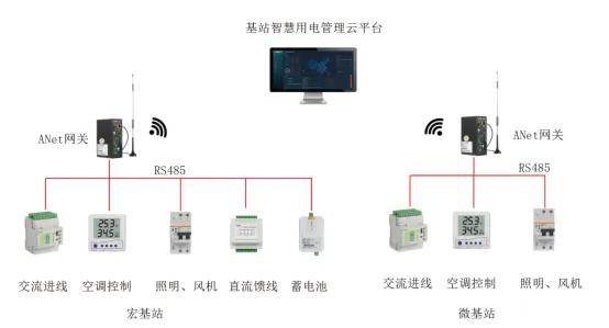 【节能学院】5g基站节能及数字化管理解决方案