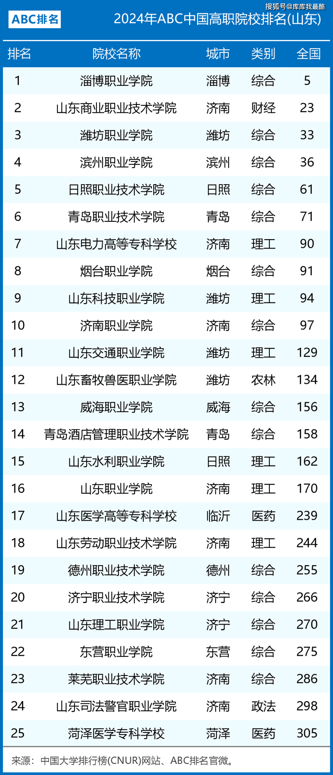 2024年各省份专科院校排名来了(17个省份)