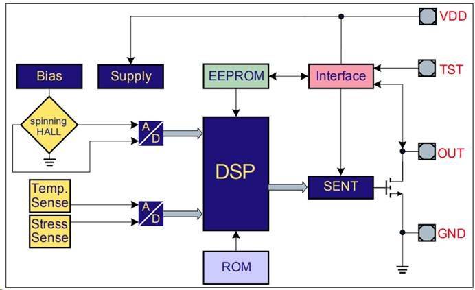 具有最高精度要求61 电位器置换稳健:无机械磨损,耐潮湿,温度,污染