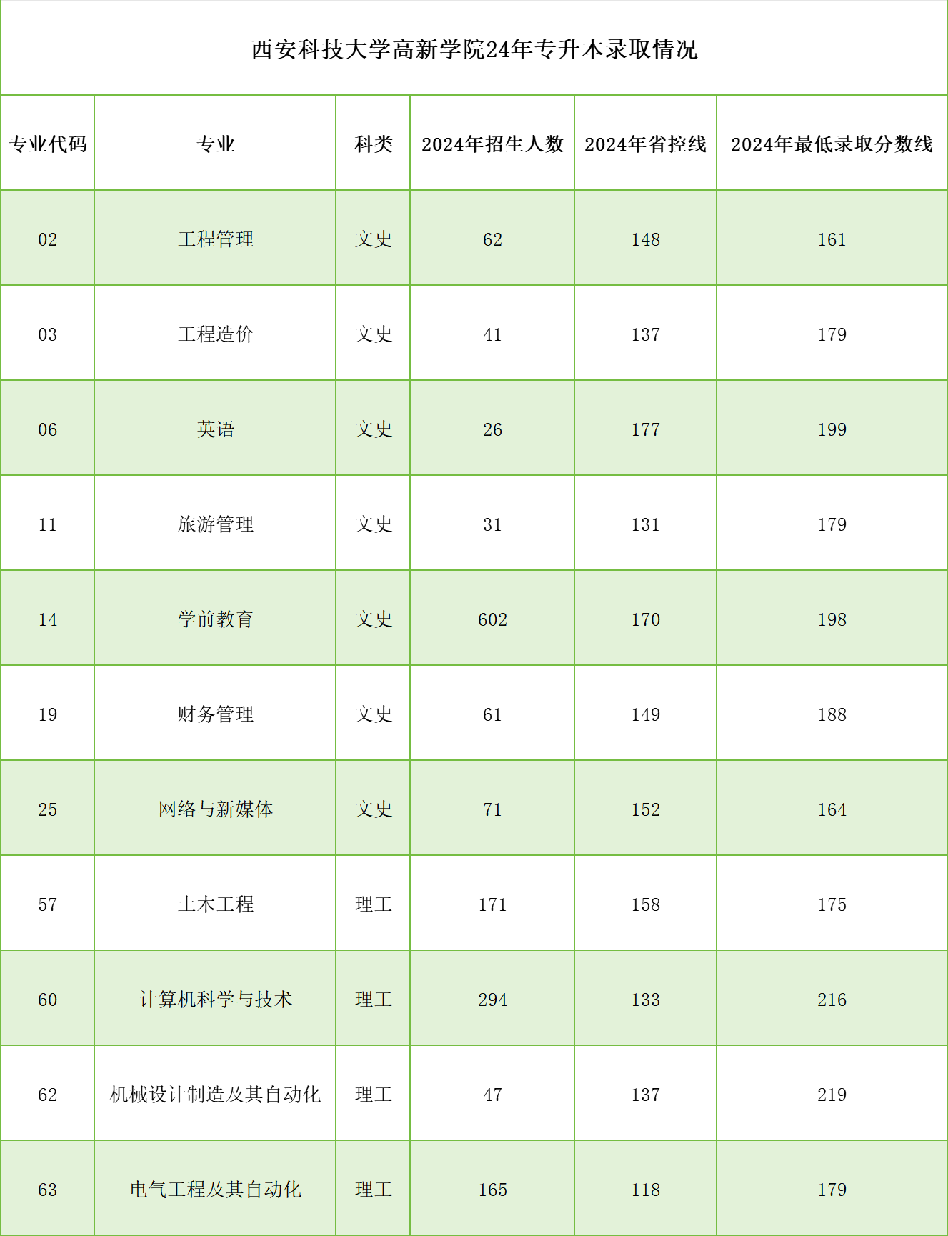 2024年西安科技大学高新学院专升本录取分数线!