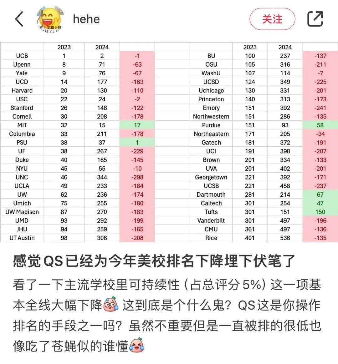 在qs排名中，美国院校的排名一直受到“打压”，在2024 qs中这样的情况尤为明显：