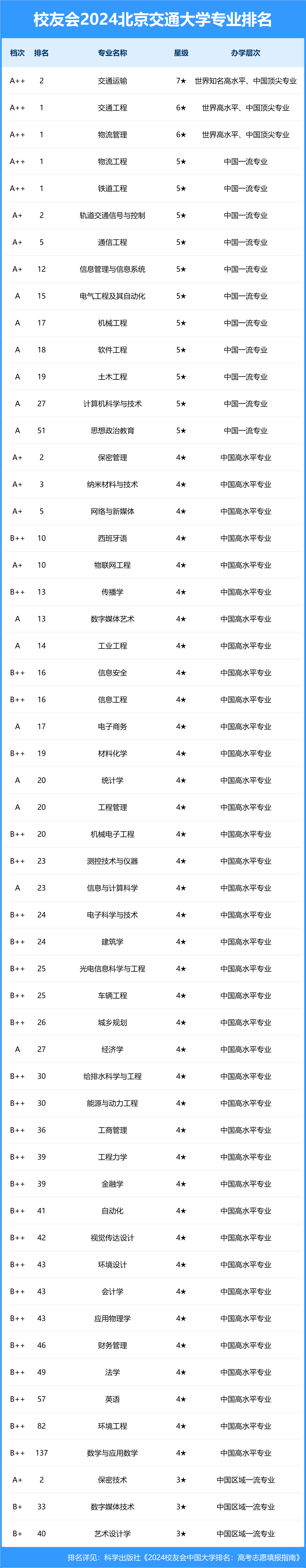 校友会2024中国大学排名-北京交通大学专业排名