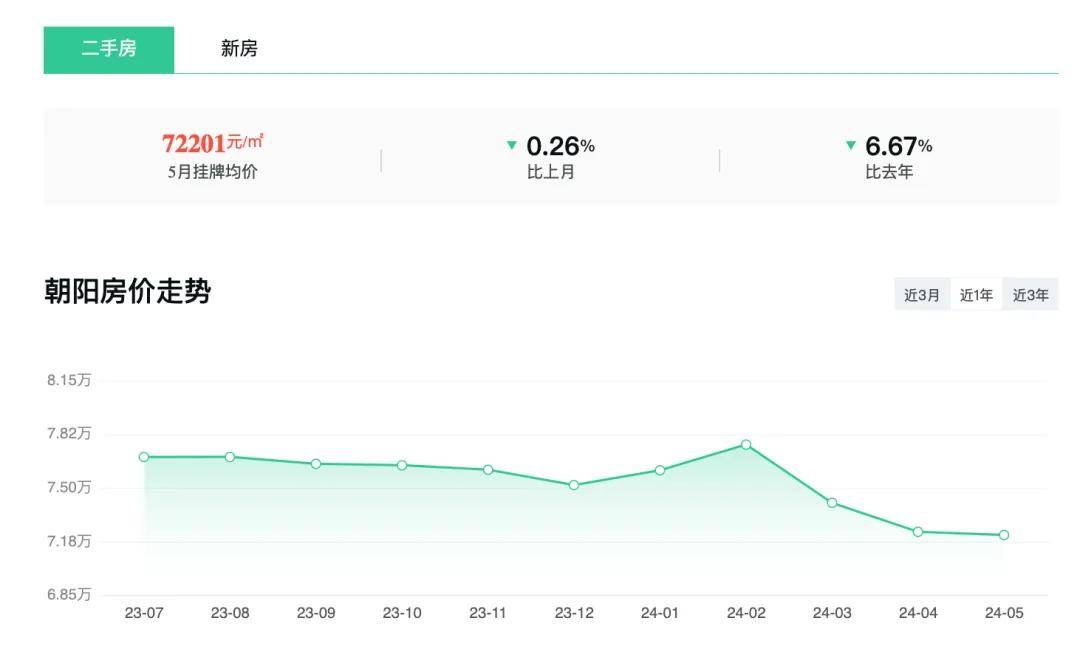 跌12.79%！5月北京各区房价出炉