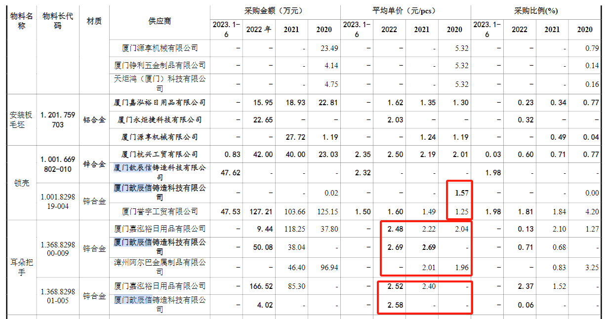 月份恰逢锌合金市场价格处于高位",比如"主要为开发小批量试模样品"