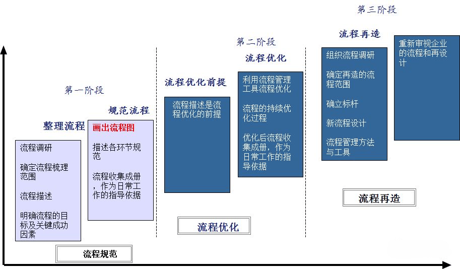 面向客户的原则○业务流程形成闭环管理○工作流程设计体现全流