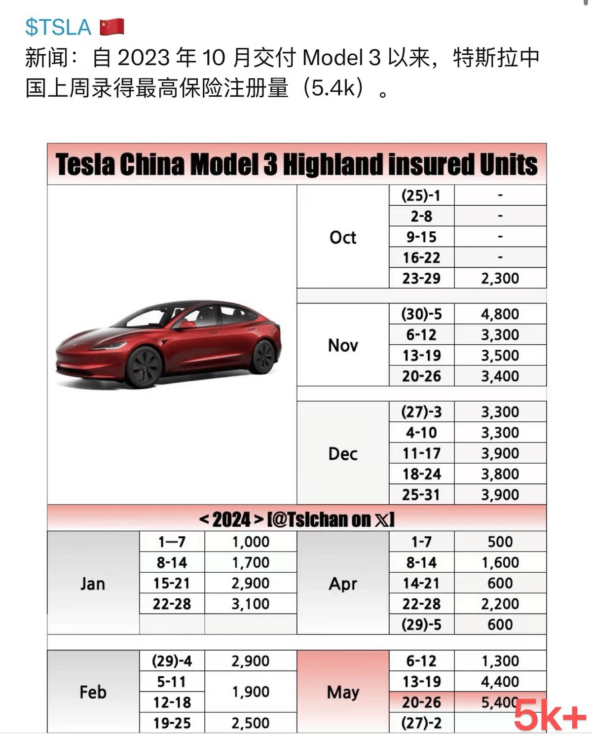 5月特斯拉交付量环比增速达200%;一季度热销轿车投诉率model 3排名最
