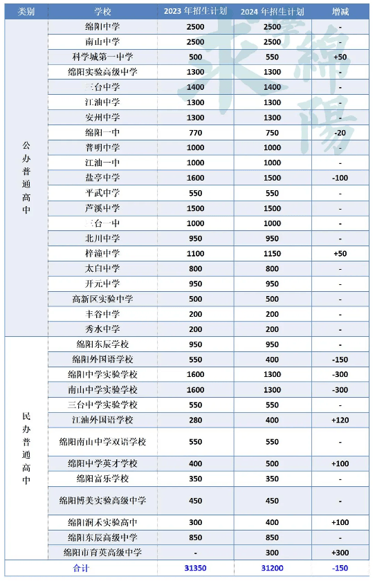 绵阳三台中学实验学校排名-三台中学实验咨询电话-三台中学实验就读
