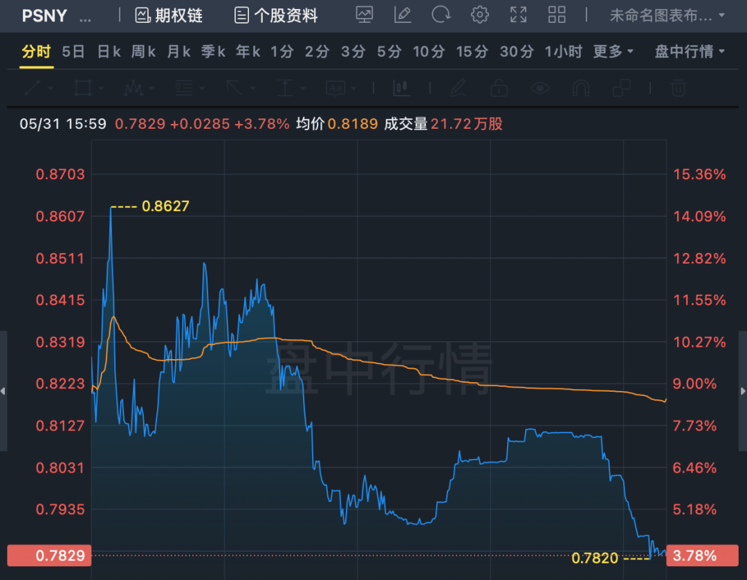退市风险！极星股价跌破1美元_搜狐网
