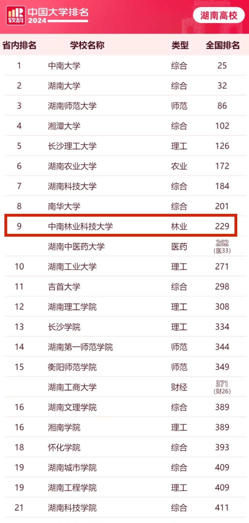 湖南省高校排名大起底!中南林业科技大学"实力领跑"