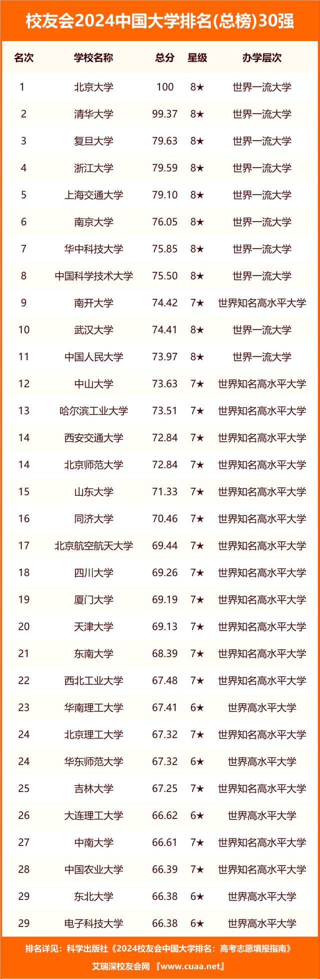 2o2l全国大学排名_2o2o全国大学排名_全国大学排名2024最新排名