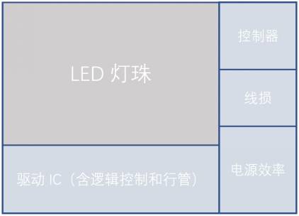 浅谈miniµ led显示屏功耗_驱动_电源_芯片