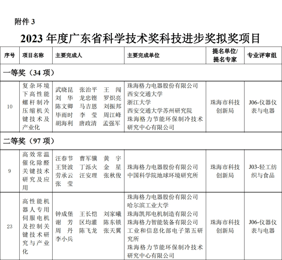 格力电器三项成果荣获广东省科技进步奖!