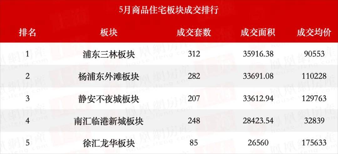房东们扛不住了?5月上海二手房成交量涨了,但价格却跌了-上海楼盘网