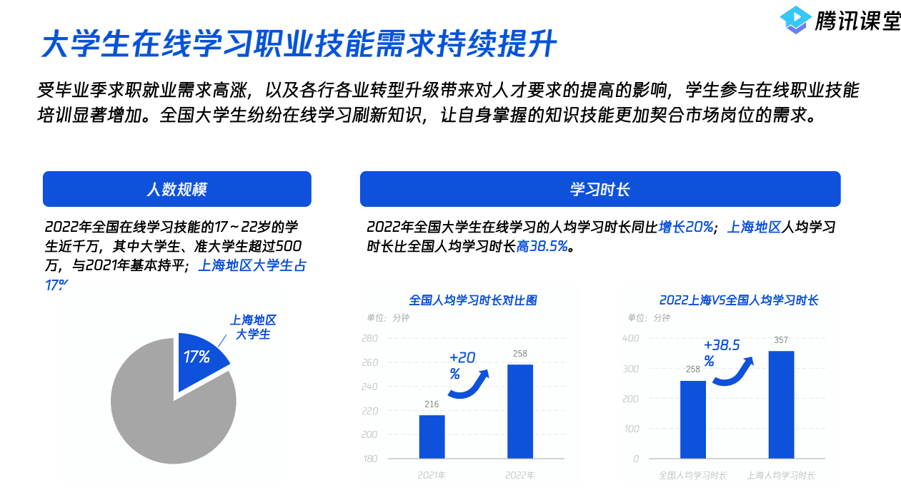 腾讯课堂数据报告:大学生在线技能学习需求持续提升