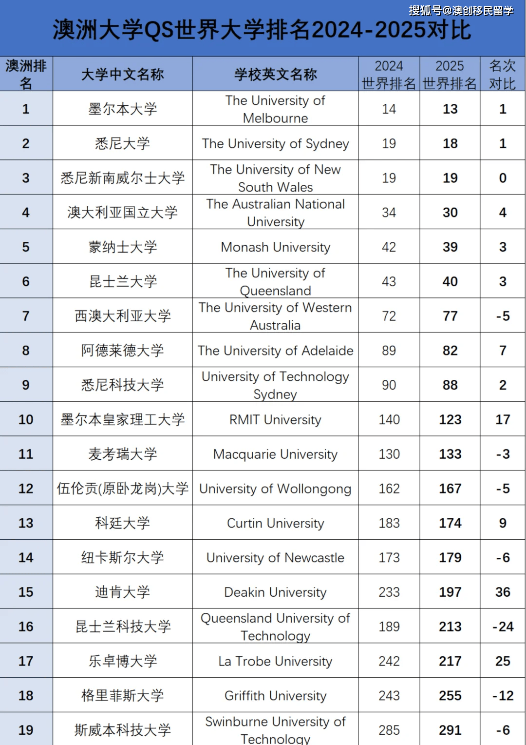 2025qs世界大学排名公布,澳洲九所院校跻身世界百强名校