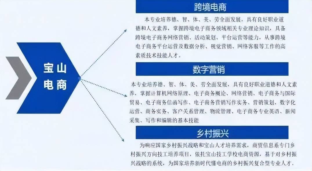 乘数字浪潮,育电商精英丨宝山技校电子商务专业欢迎您!