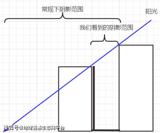 【gis教程】arcgis做日照分析(附练习数据下载)