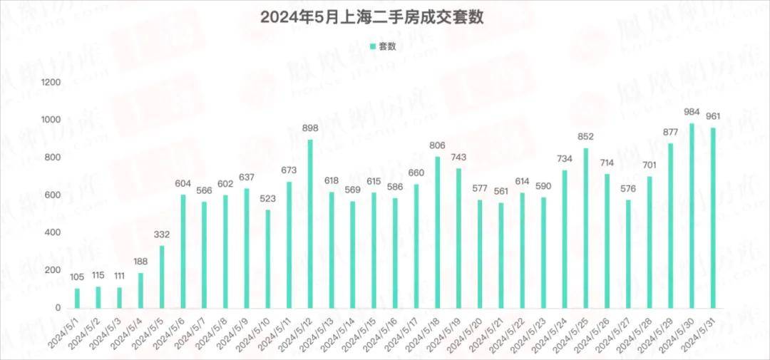 房东们扛不住了?5月上海二手房成交量涨了,但价格却跌了-上海楼盘网
