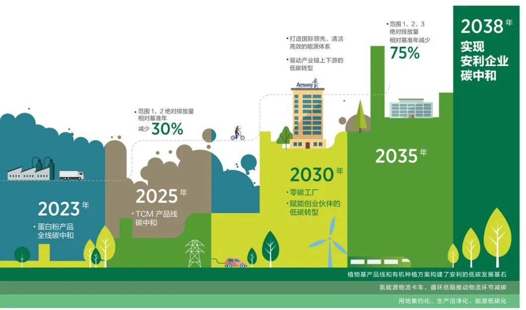 深耕中国市场近三十年,安利有着清晰的碳中和路线图