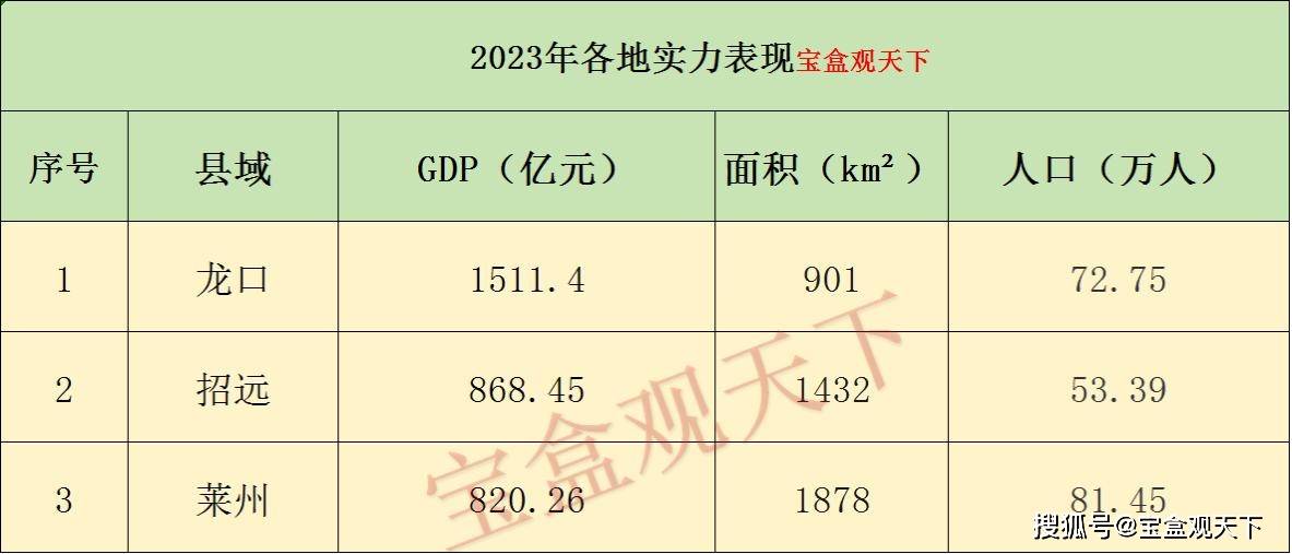 烟台的龙口市,招远市,莱州市三地发展方向来了!