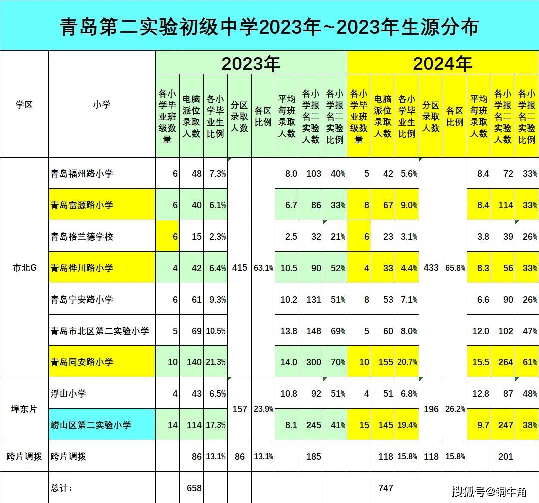 2024年浮山后迎来大变化(1)——二实验区域老大地位发生动摇