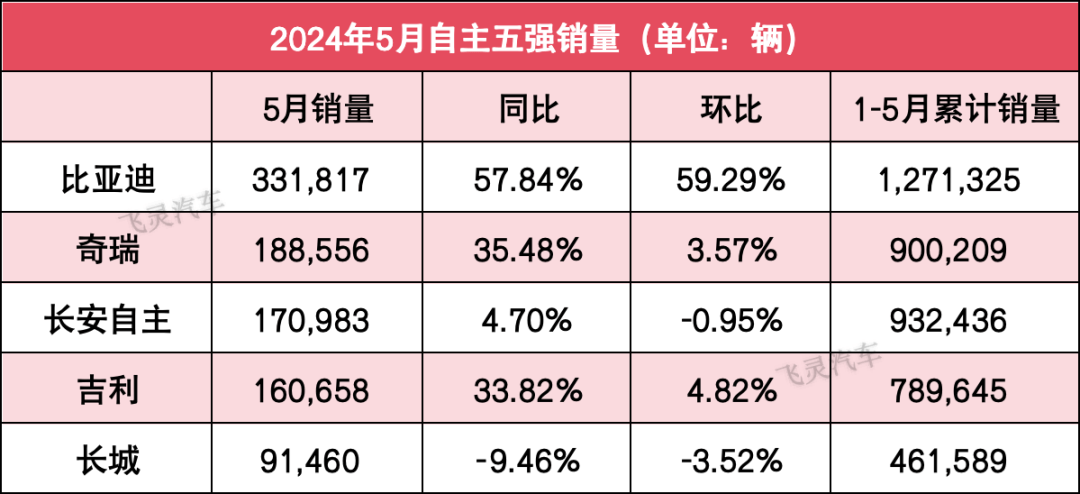 自主5强5月销量:比亚迪重回33万 ,奇瑞新能源暴涨279%