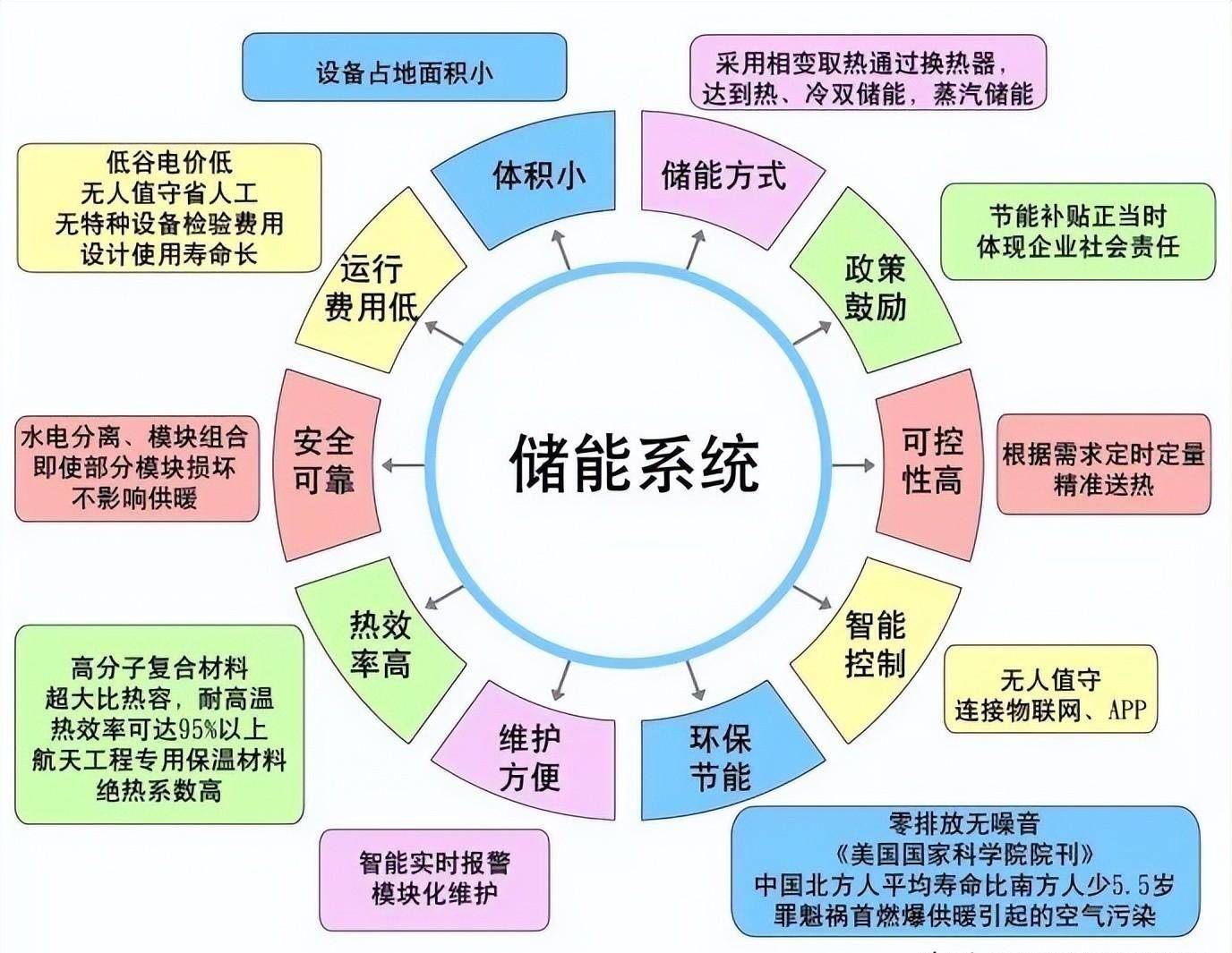 储热技术商业价值巨大,储热清洁采暖迎来发展良机