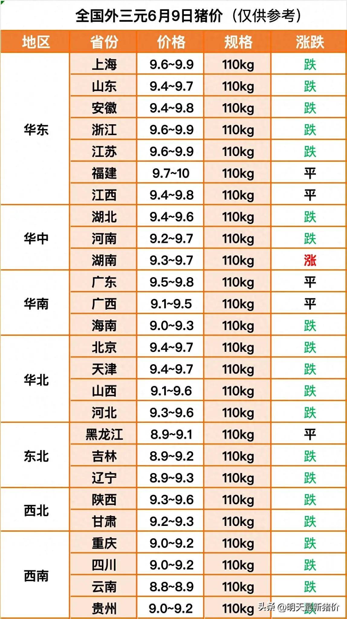 猪价一夜由涨转跌,市场看涨情绪降温,今日高价认卖出栏情况增多,中国