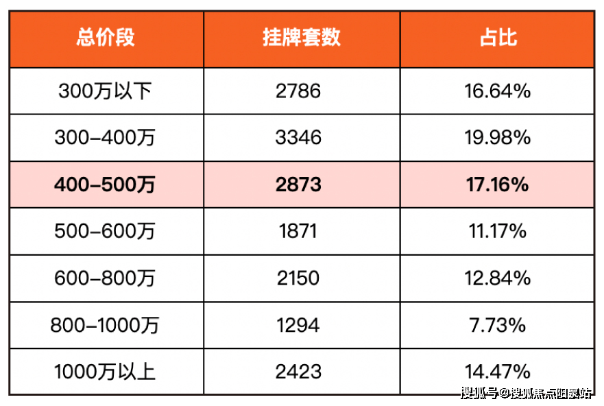 数据来源链家与新场紧密相连的周康板块,共有228套房源挂牌,但大多是