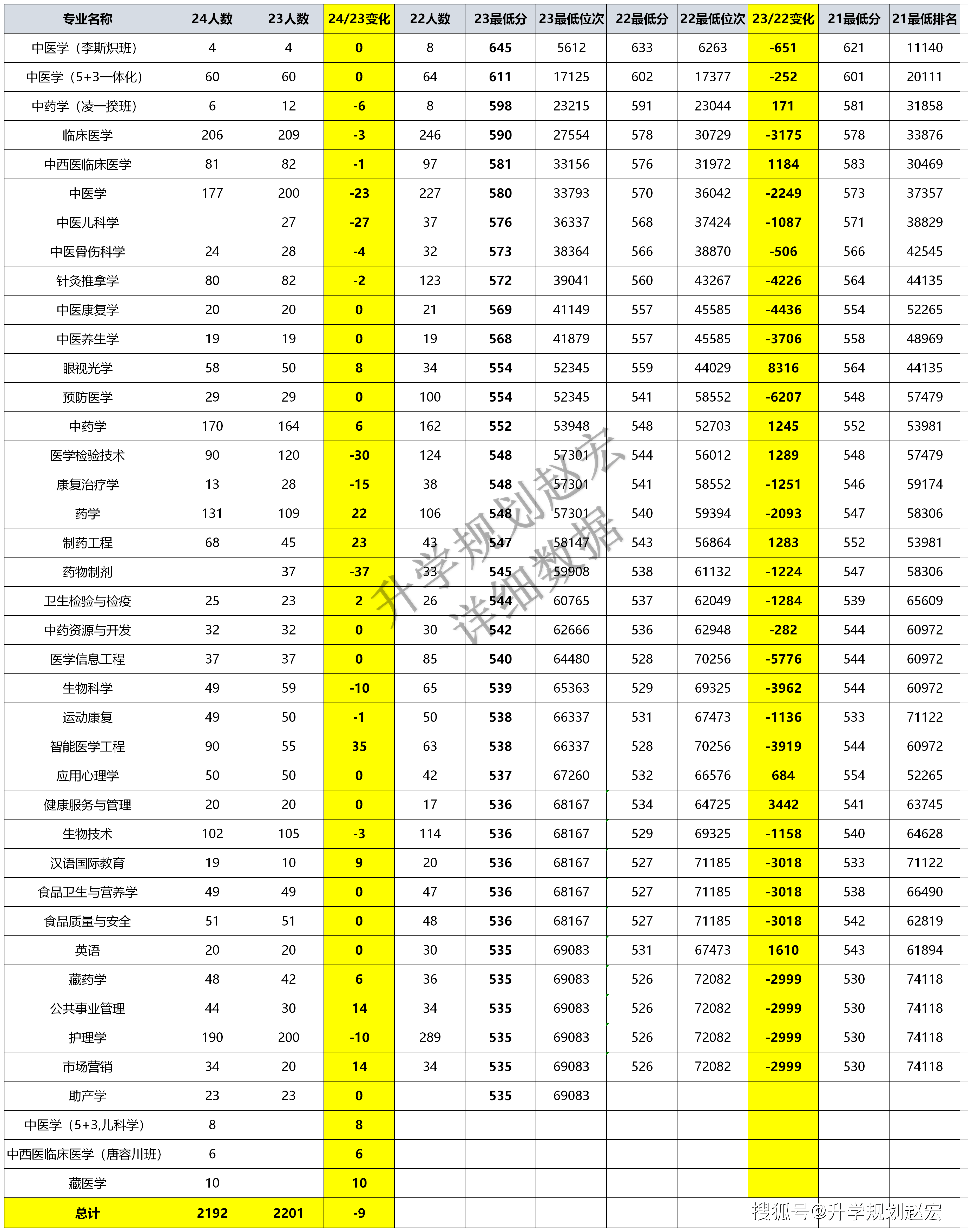 成都中医药大学2024在川招3523人,中医学文增理减,新增儿科5 3