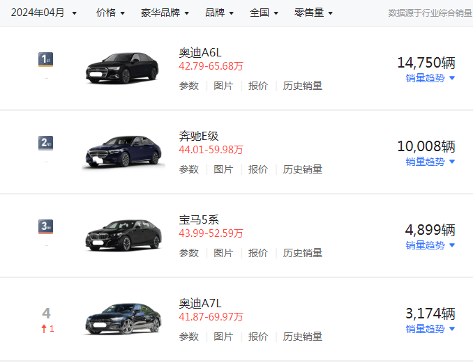 奥迪a6l最高降价15万!这款车最畅销却贱卖,别买亏了