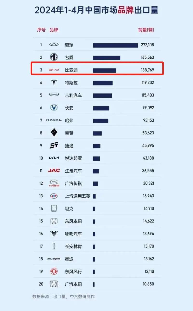 而在今年1-4月,汽车出口增势仍然强劲,达到182.7万辆,同比增长33.4%.