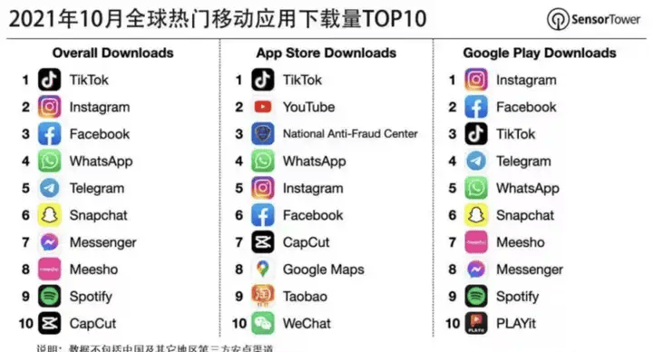 store和google play,不包括中国及其它地区第三方安卓市场)2021年10月