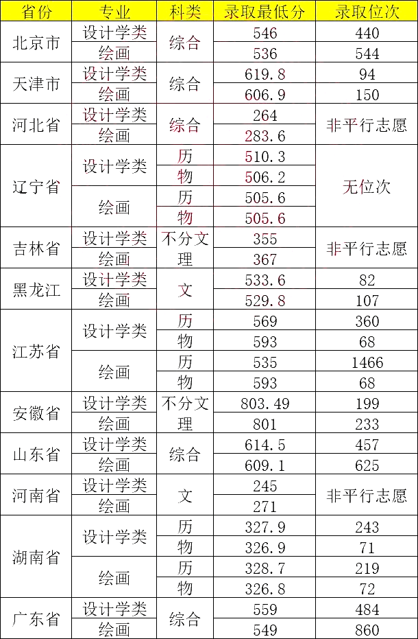 【985】吉林大学2024年美术设计类专业招生简章,附2023年录取线