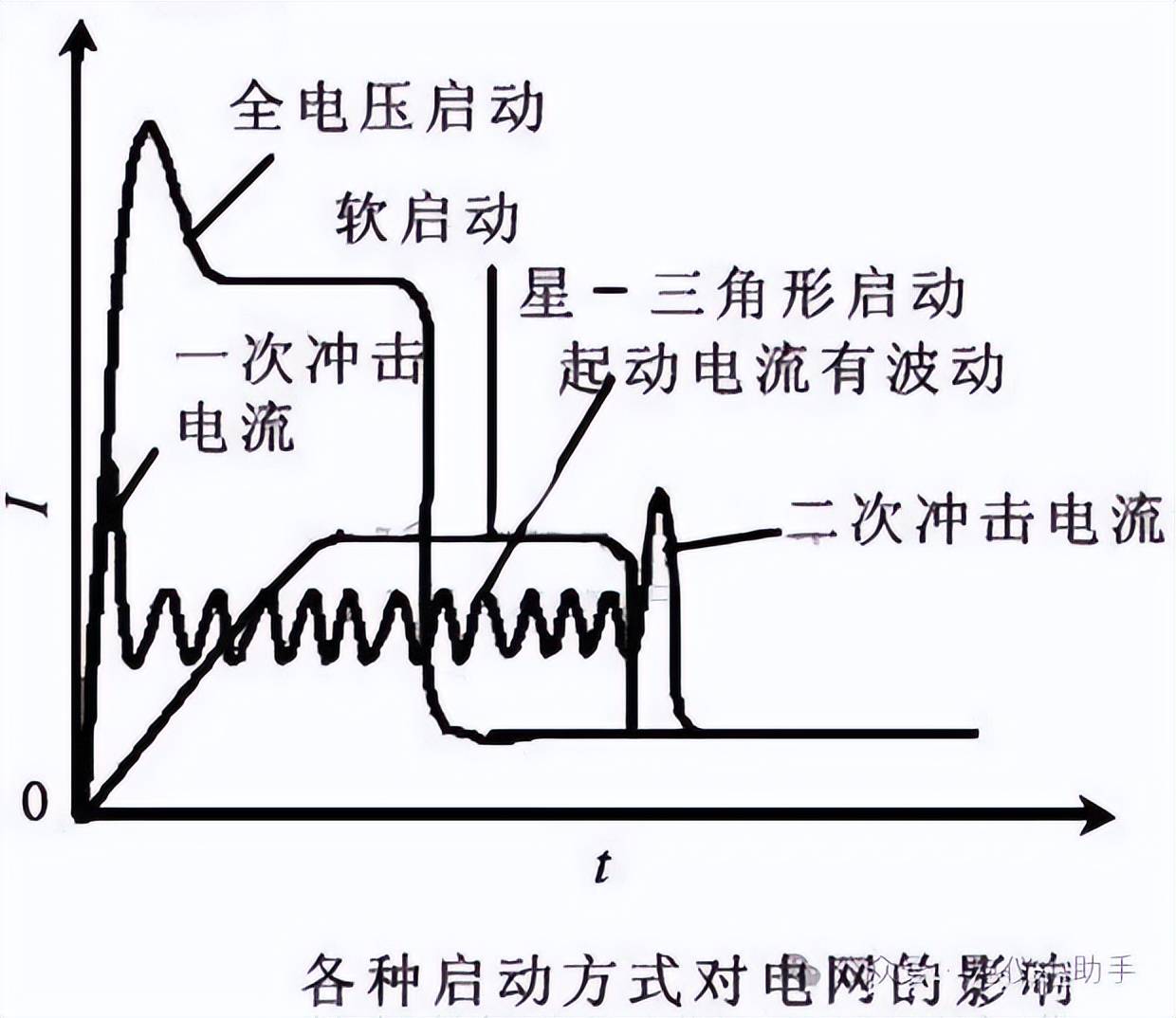 电机启动方式的选择