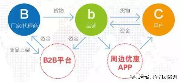 深圳商业计划书基础篇——b2b2c模式