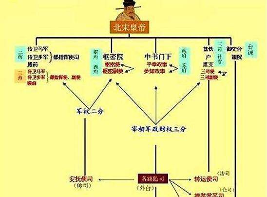 北宋枢密使和宰相,谁的权力更大?_门下_宋朝_尚书令