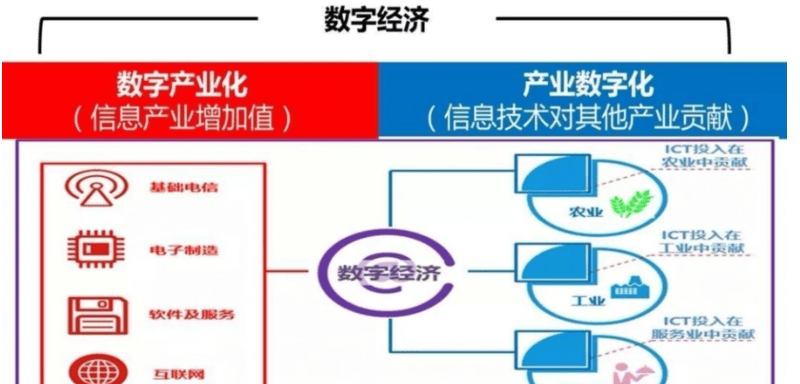 什么是数字化经济数字化交易=数字化和数字经济是一个意思吗