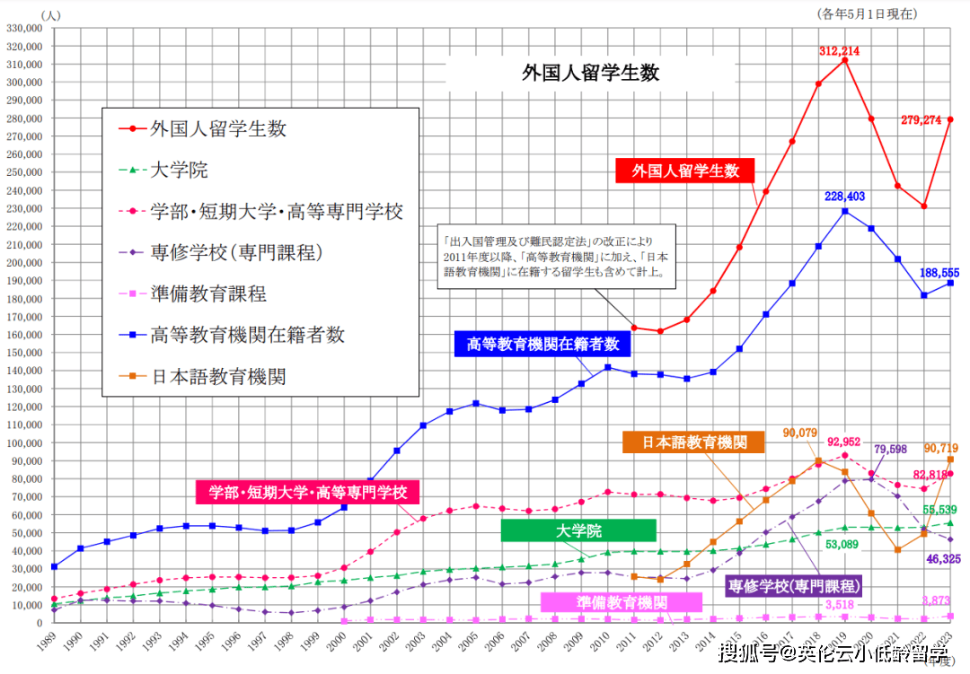 2023年在日中国留学生人数近12万,同比增长了 20% 以上!