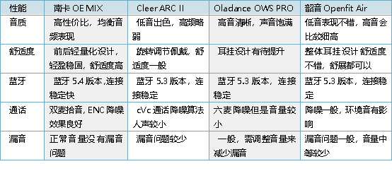 南卡、Cleer、韶音、Oladance热门开放式耳机测评，一文教你选到最合适的款！