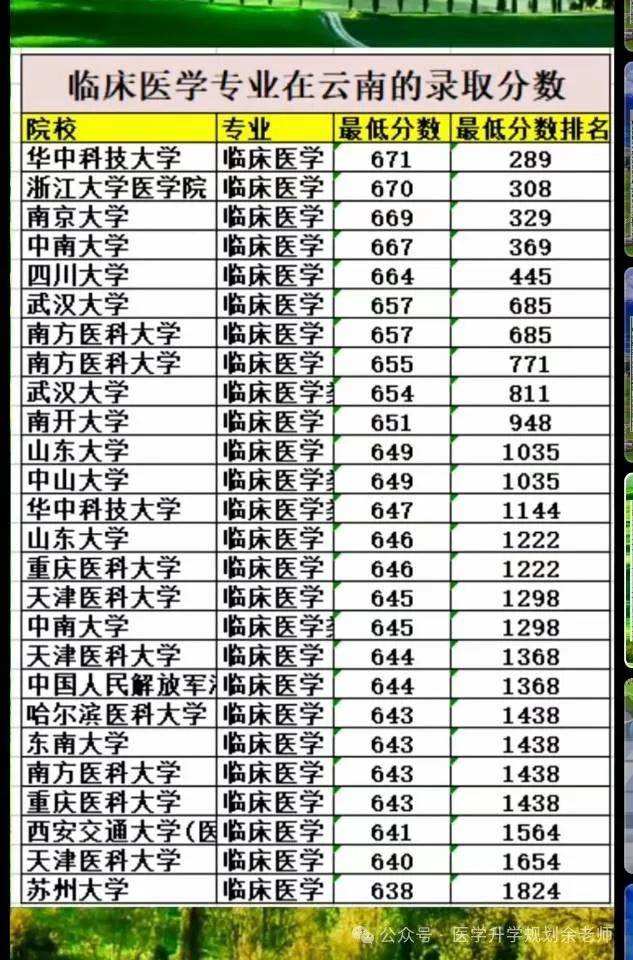 云南各大学取分线_云南大学分数线_云南的大学录取分