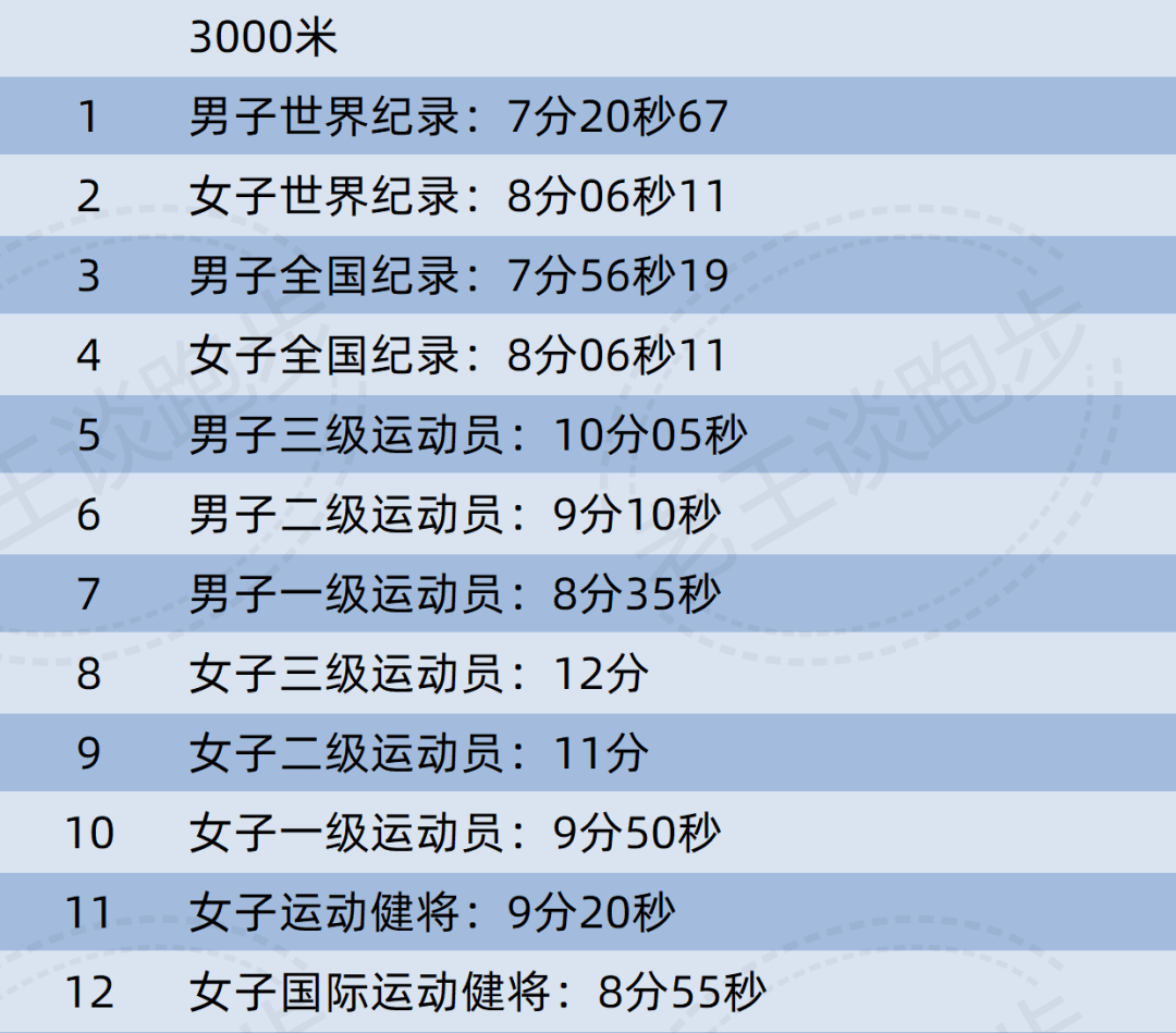 5000米(5公里)中国田径协会路跑赛事大众选手等级5公里标准:10000米