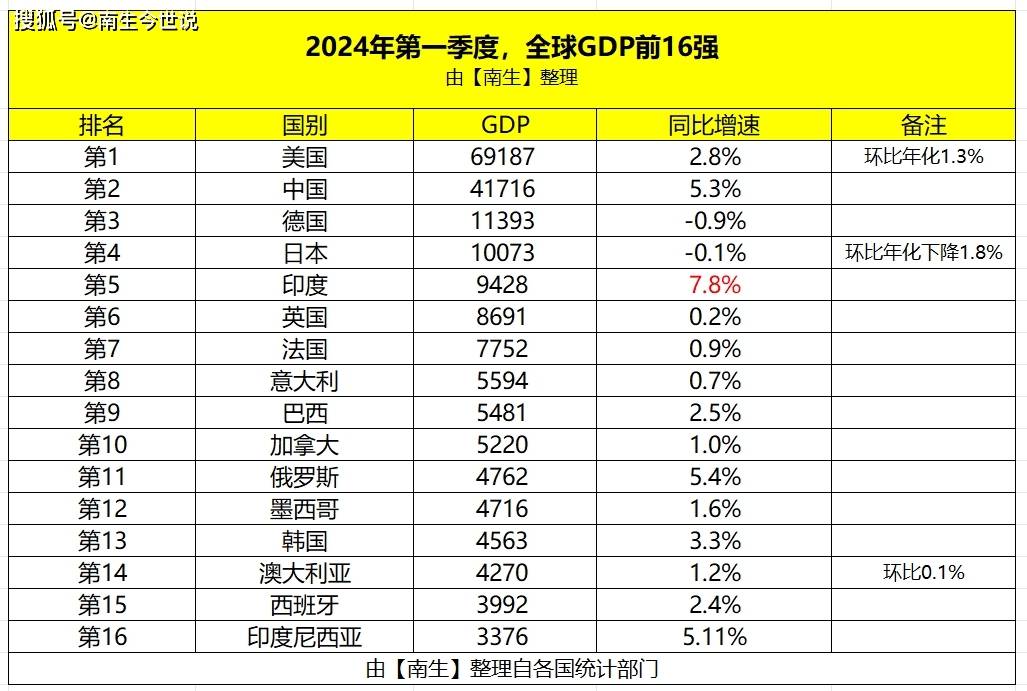 俄罗斯:一季度经济增长5.4%,gdp降至4762亿美元,全球排名呢?