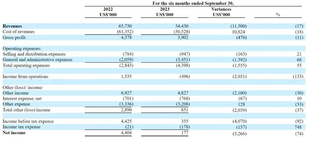 半年营收5443万美元 已通过IPO备案 福兴中国冲刺纳斯达克(图2)